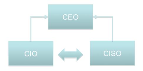 CIO + CISO = El futuro de las organizaciones.